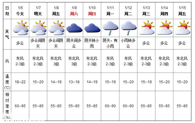 深圳(www.huhuzc.cn)天氣（1.6）：多云 18-22℃