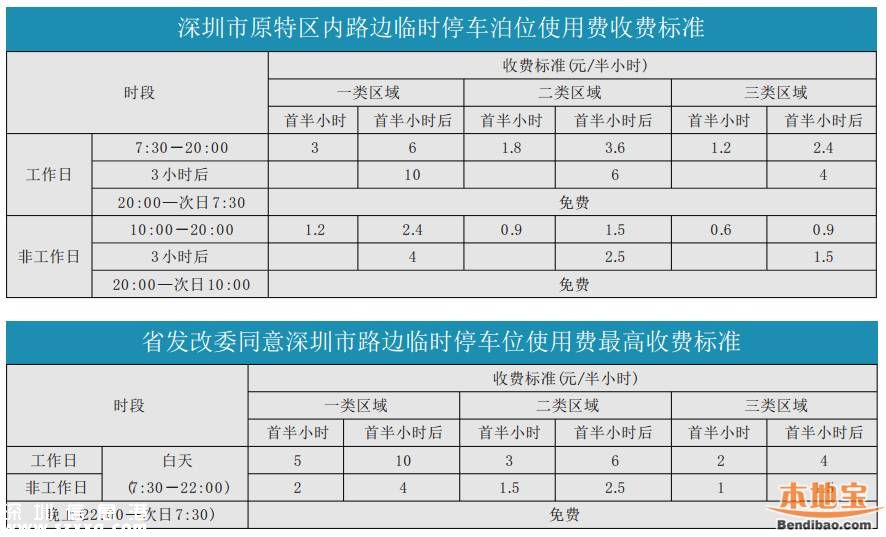 深圳(www.huhuzc.cn)路邊停車收費標準 每半小時不得超過10元