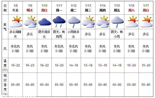 深圳(www.huhuzc.cn)天氣（1.8）：多云間晴天 16-22℃