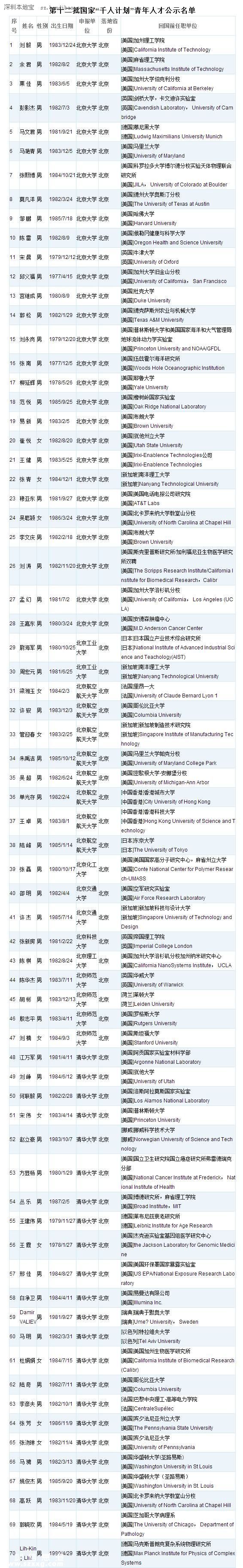 <a href=http://www.huhuzc.cn/shenzhen/ target=_blank class=infotextkey>深圳</a>(www.huhuzc.cn)或添28名國(guó)家千人計(jì)劃人才 附人才名單