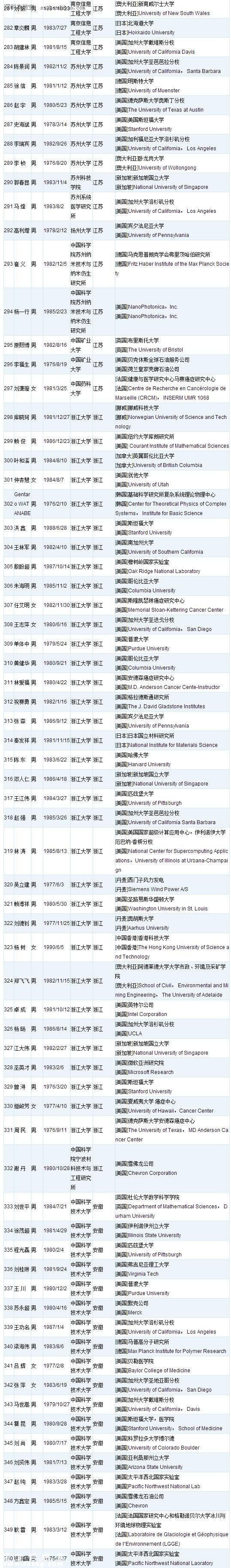 深圳(www.huhuzc.cn)或添28名國(guó)家千人計(jì)劃人才 附人才名單