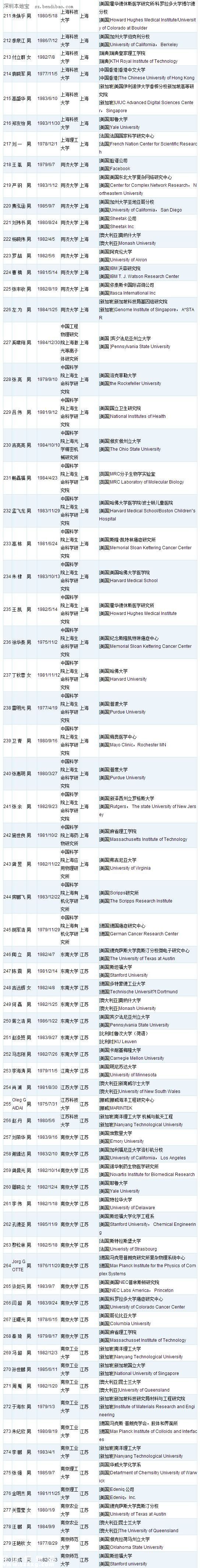深圳(www.huhuzc.cn)或添28名國(guó)家千人計(jì)劃人才 附人才名單