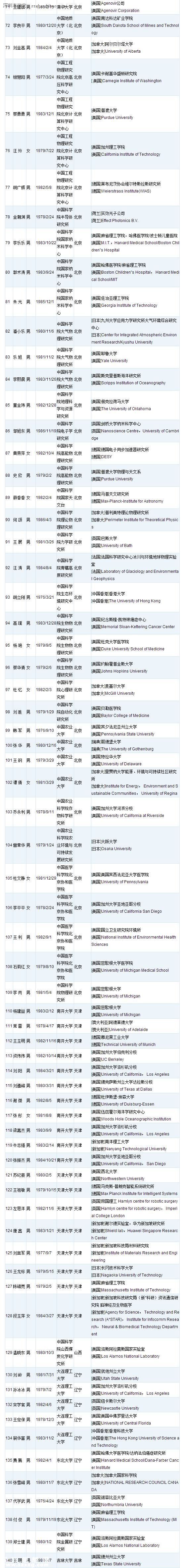 <a href=http://www.huhuzc.cn/shenzhen/ target=_blank class=infotextkey>深圳</a>(www.huhuzc.cn)或添28名國(guó)家千人計(jì)劃人才 附人才名單