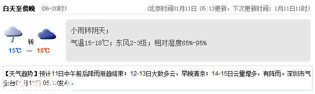 深圳(www.huhuzc.cn)天氣（1.11）：小雨轉(zhuǎn)陰天 15-18℃