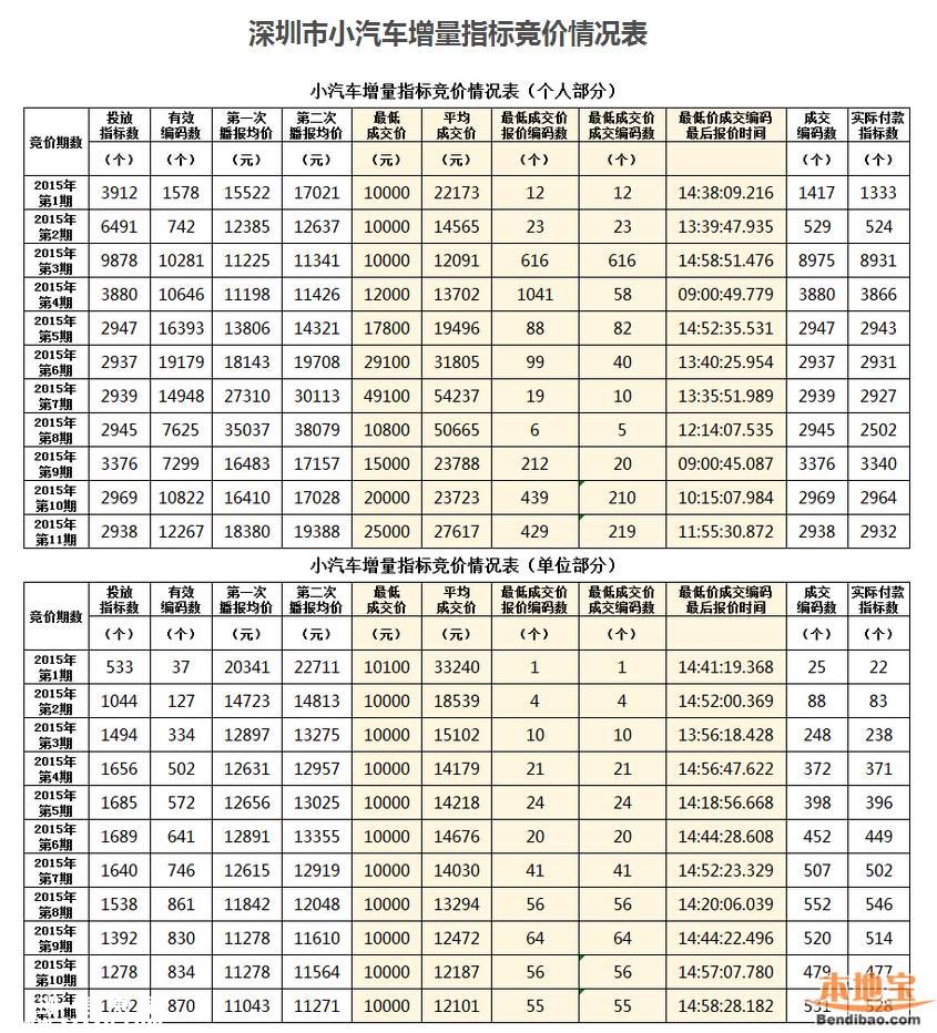 2016第1期深圳(www.huhuzc.cn)車牌搖號(hào)競(jìng)價(jià)共6668個(gè)
