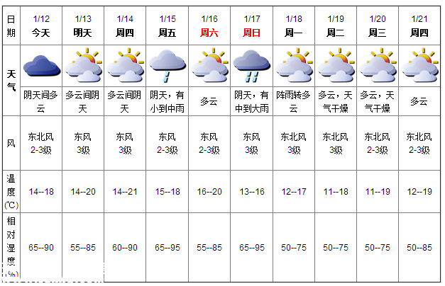 深圳(www.huhuzc.cn)天氣（1.12）：陰天間多云 14-18℃