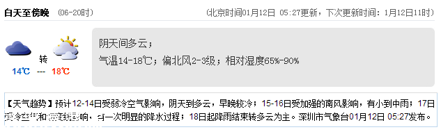 <a href=http://www.huhuzc.cn/shenzhen/ target=_blank class=infotextkey>深圳</a>(www.huhuzc.cn)天氣（1.12）：陰天間多云 14-18℃