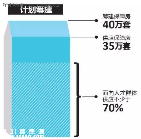 深圳(www.huhuzc.cn)擬建保障房40萬套 保障房如何申請(qǐng)公積金貸款？
