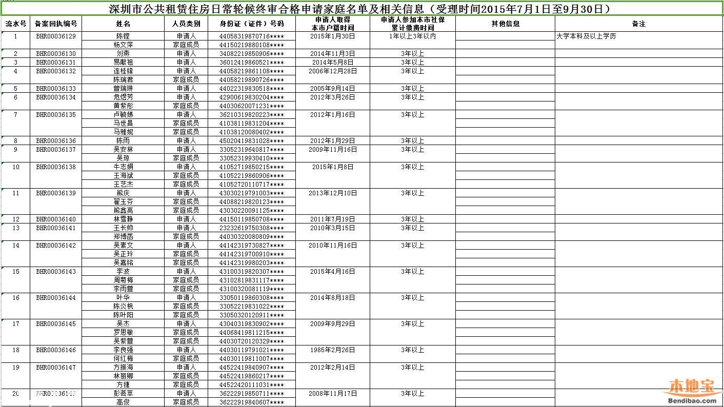 深圳(www.huhuzc.cn)公租房新增日常輪候終審名單公示 176戶家庭被駁回