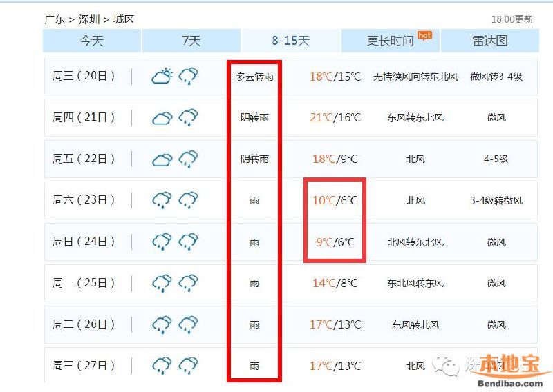 深圳(www.huhuzc.cn)或迎最冷冬季 下周氣溫最低6℃