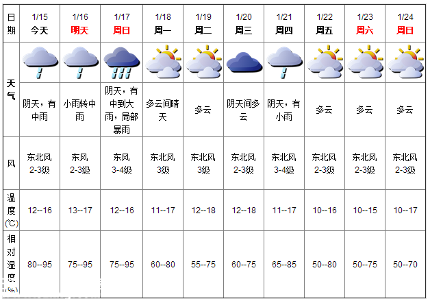 深圳(www.huhuzc.cn)天氣（1.15）：陰天有中雨 12-16℃