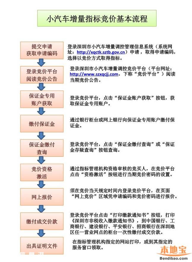 2016年1月<a href=http://www.huhuzc.cn/shenzhen/ target=_blank class=infotextkey>深圳</a>車牌競價25日開始 個人封頂價55200元