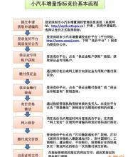 深圳車牌競(jìng)價(jià)基本流程