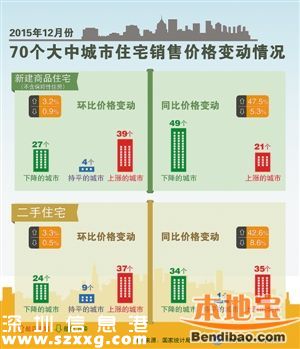 深圳房?jī)r(jià)同比漲47.5% 27項(xiàng)指標(biāo)均列第一