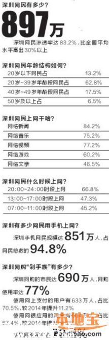 2015深圳互聯(lián)網(wǎng)發(fā)展報(bào)告出爐 深圳人成中國(guó)最互聯(lián)網(wǎng)人