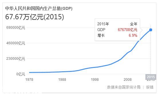 2015中國(guó)各省gdp排名出爐 深圳全國(guó)第4