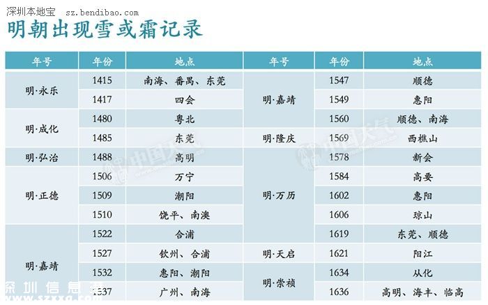寒潮天氣來(lái)襲 廣東會(huì)下雪嗎？