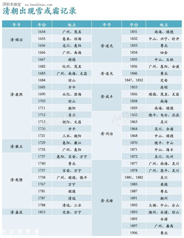 寒潮天氣來(lái)襲 廣東會(huì)下雪嗎？
