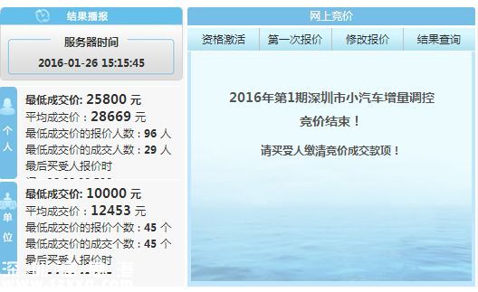 2016年1月深圳車(chē)牌競(jìng)價(jià)結(jié)果 個(gè)人均價(jià)28669元