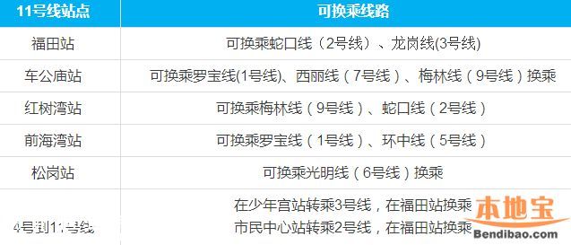 今年深圳將有3條地鐵通車 7、9、11號線