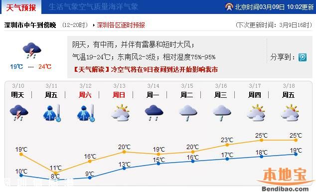 深圳倒春寒來襲 明天穿什么衣服？