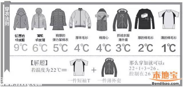 深圳倒春寒來襲 明天穿什么衣服？