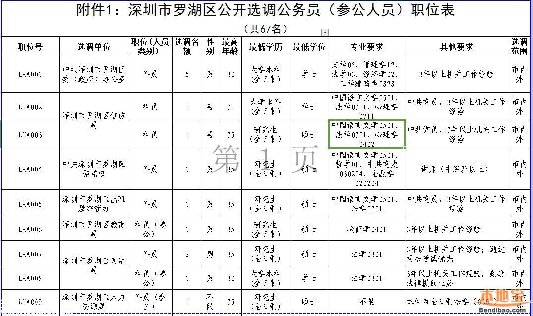 羅湖公開選調處科級干部和公務員 即日報名