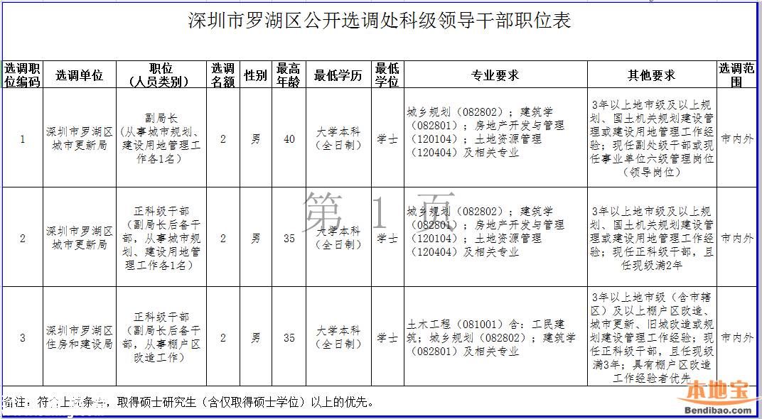 羅湖公開選調(diào)處科級干部和公務(wù)員 即日報(bào)名