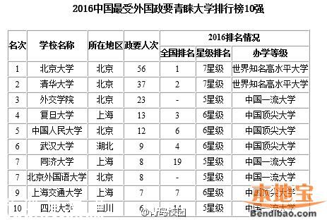 2016最佳大學(xué)排行榜 各地哪個(gè)大學(xué)最好？
