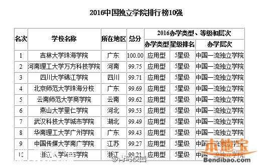 2016最佳大學排行榜 各地哪個大學最好？