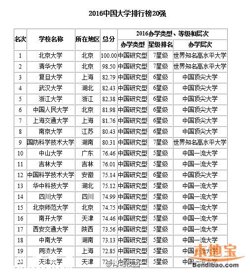 2016最佳大學(xué)排行榜 各地哪個大學(xué)最好？