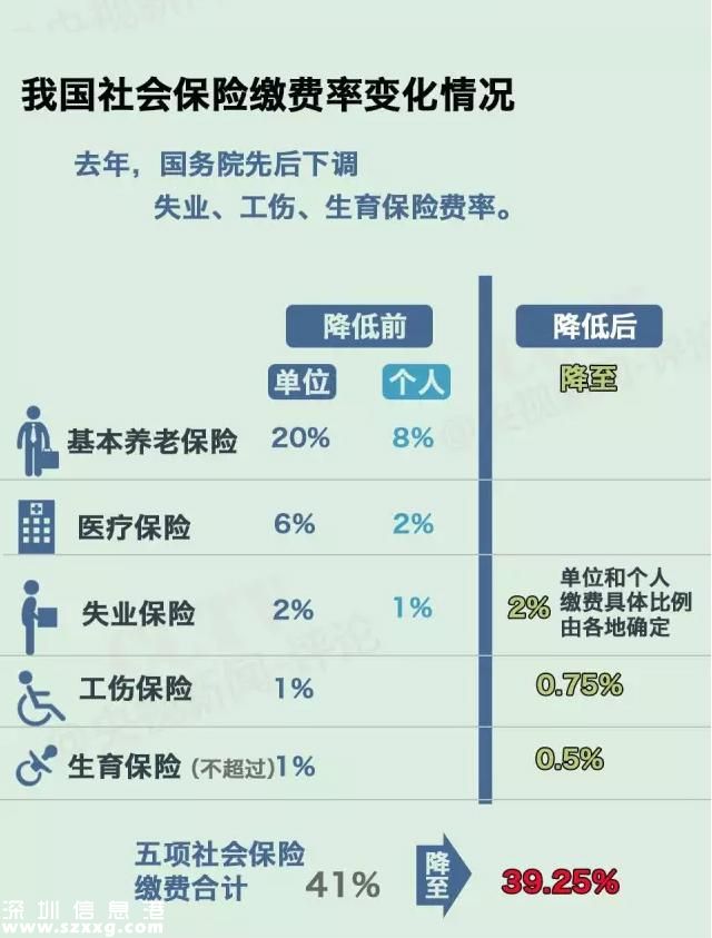 社保繳費(fèi)要降了  社保待遇會(huì)不會(huì)跟著降？