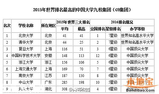 2016最佳大學(xué)排行榜 各地哪個(gè)大學(xué)最好？