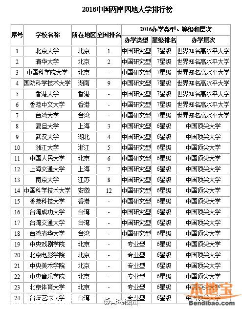 2016最佳大學(xué)排行榜 各地哪個(gè)大學(xué)最好？