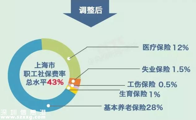 社保繳費(fèi)要降了  社保待遇會(huì)不會(huì)跟著降？