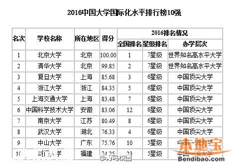 2016最佳大學(xué)排行榜 各地哪個(gè)大學(xué)最好？