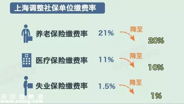 社保繳費(fèi)要降了  社保待遇會(huì)不會(huì)跟著降？