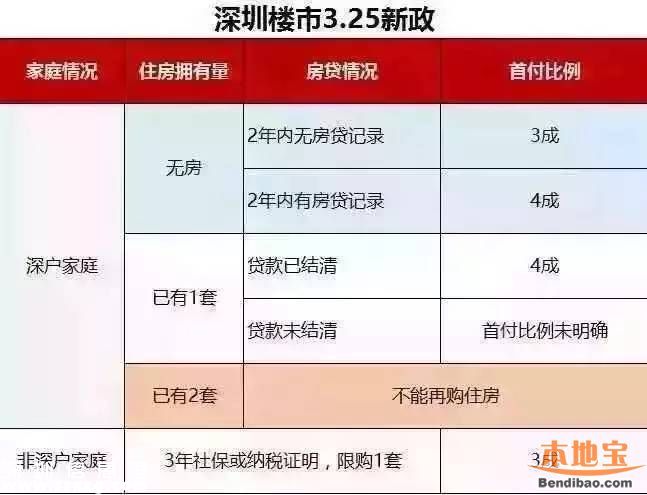 國(guó)土委解讀3·25深圳樓市新政細(xì)則