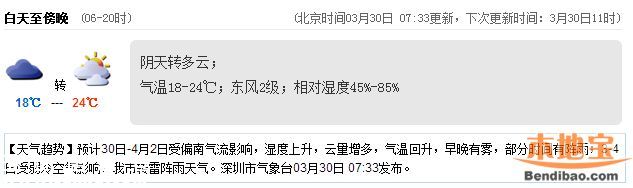 <a href=http://www.huhuzc.cn/shenzhen/ target=_blank class=infotextkey>深圳</a>天氣（3.30）：晴天多云 氣溫18-24℃
