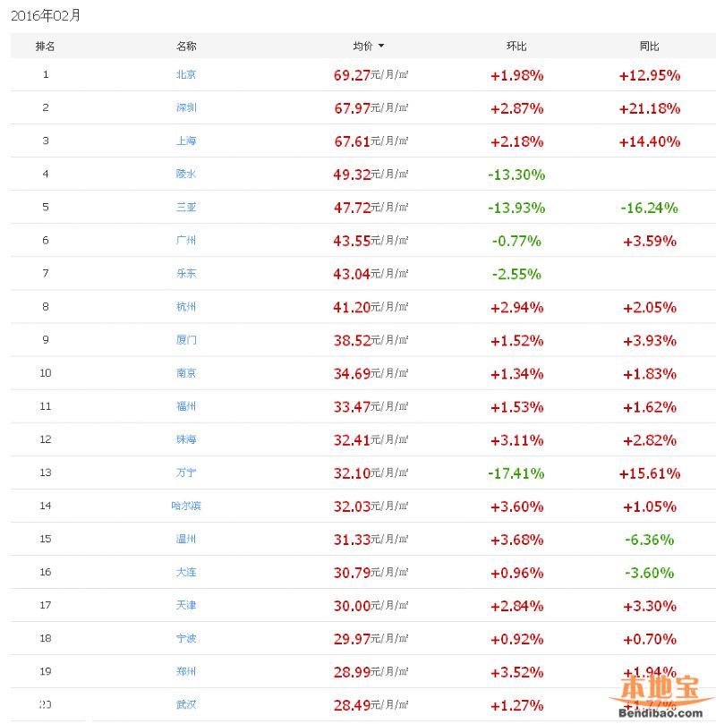 房租最貴100城 <a href=http://www.huhuzc.cn/shenzhen/ target=_blank class=infotextkey>深圳</a>每月需1700元房租(名單)