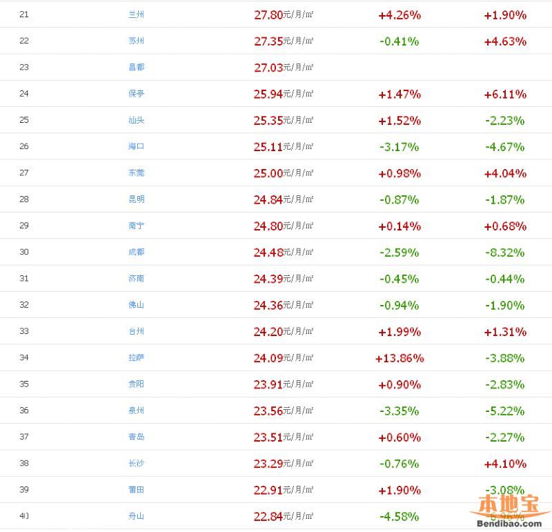 房租最貴100城 <a href=http://www.huhuzc.cn/shenzhen/ target=_blank class=infotextkey>深圳</a>每月需1700元房租(名單)