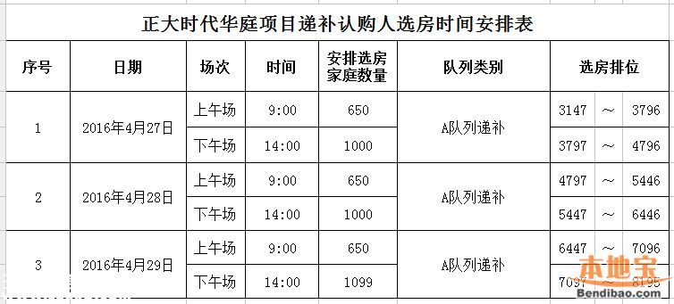 正大時(shí)代華庭安居房認(rèn)購(gòu)名單出爐 16日開(kāi)始選房