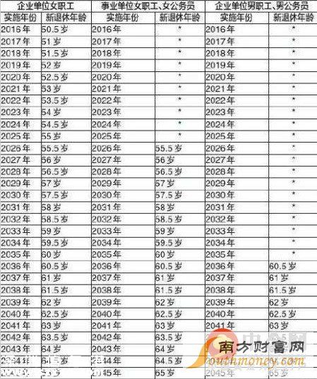 2016延遲退休方案實(shí)施時(shí)間表