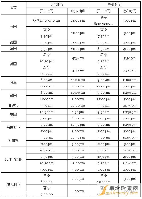 各國股市開盤時(shí)間表
