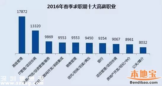 2016春季平均薪酬排行出爐 深圳8184排名第三