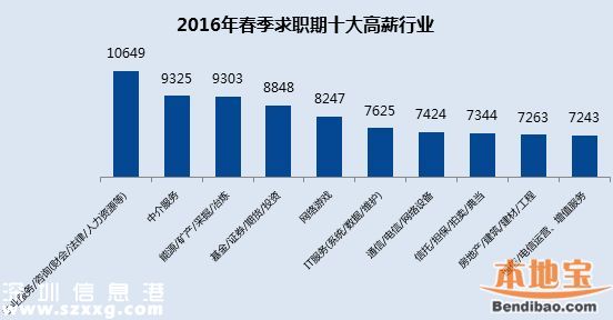 2016春季平均薪酬排行出爐 <a href=http://www.huhuzc.cn/shenzhen/ target=_blank class=infotextkey>深圳</a>8184排名第三