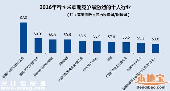 2016春季平均薪酬排行出爐 <a href=http://www.huhuzc.cn/shenzhen/ target=_blank class=infotextkey>深圳</a>8184排名第三