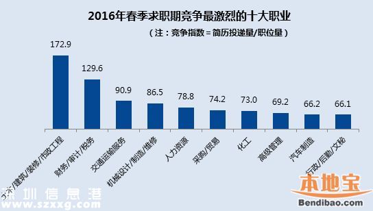 2016春季平均薪酬排行出爐 深圳8184排名第三