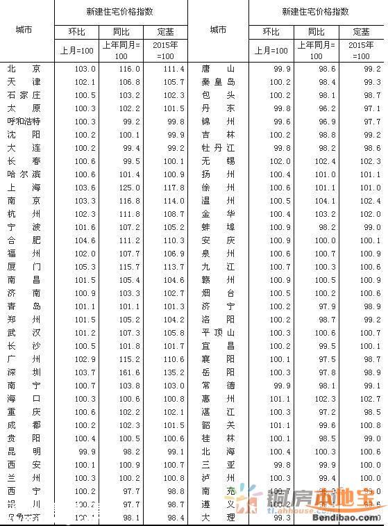 3月70大中城市房?jī)r(jià)62城環(huán)比上漲 <a href=http://www.huhuzc.cn/shenzhen/ target=_blank class=infotextkey>深圳</a>上漲62.5%
