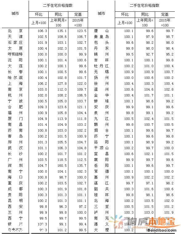 3月70大中城市房?jī)r(jià)62城環(huán)比上漲 深圳上漲62.5%